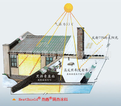 【供应 热盾隔热涂料 南京金属、彩钢板、屋面防水】价格,厂家,图片,其他保温吸声材料,南京凯德瑞建筑工程-